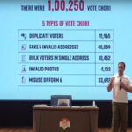 “Elections are choreographed”: Rahul Gandhi alleges 1,00,250 votes rigged in…
