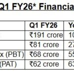 Q1 FY26 – Delivers 63% YoY PAT Growth; Strengthens Balance…