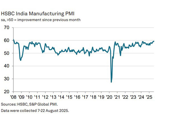 HSBC India Manufacturing PMI (Photo/HSBC)  HSBC India Manufacturing PMI (Photo/HSBC)