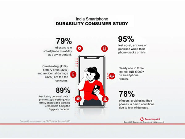 Smartphone damage drains Indian wallets: users spend INR 5,000 - INR 10,000 on repairs Smartphone damage drains Indian wallets: users spend INR 5,000 - INR 10,000 on repairs