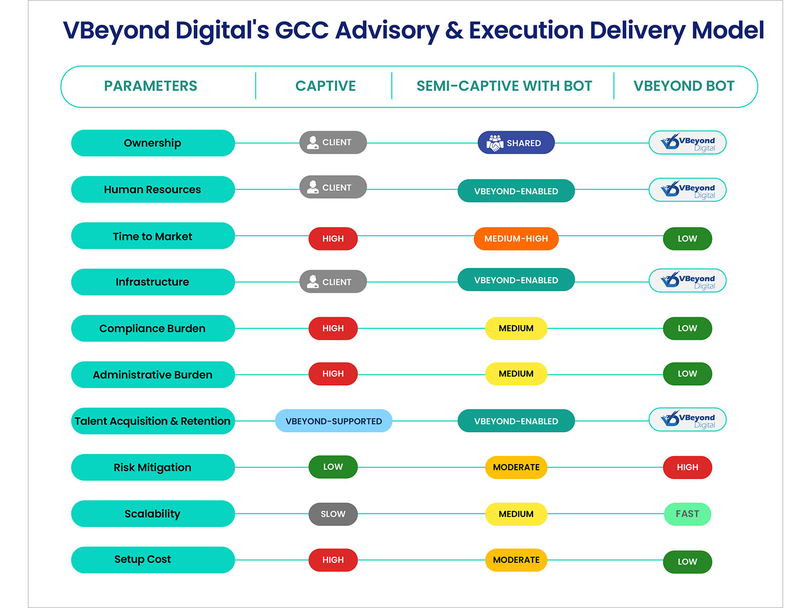 VBeyond Digital's GCC Advisory & Execution Delivery Model VBeyond Digital's GCC Advisory & Execution Delivery Model