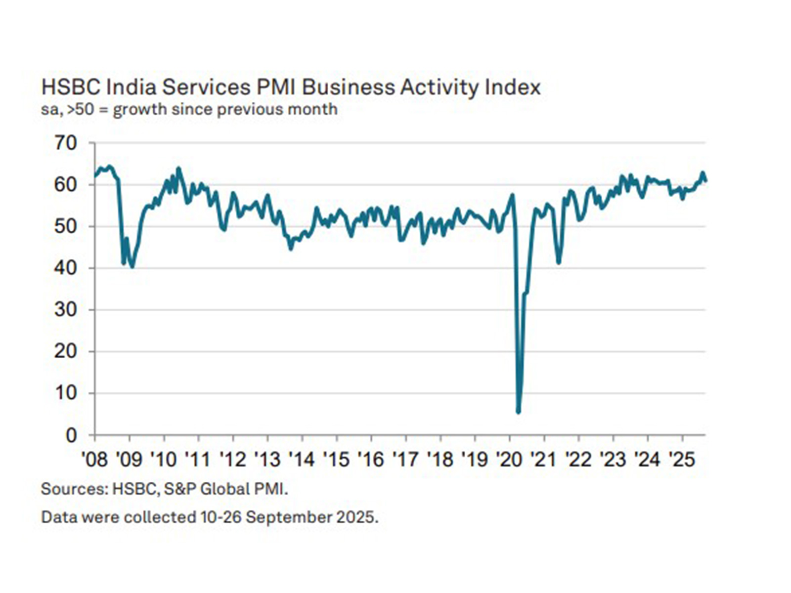 India’s services sector growth eases in September as HSBC PMI slips to 60.9 (Photo/HSBC) India’s services sector growth eases in September as HSBC PMI slips to 60.9 (Photo/HSBC)