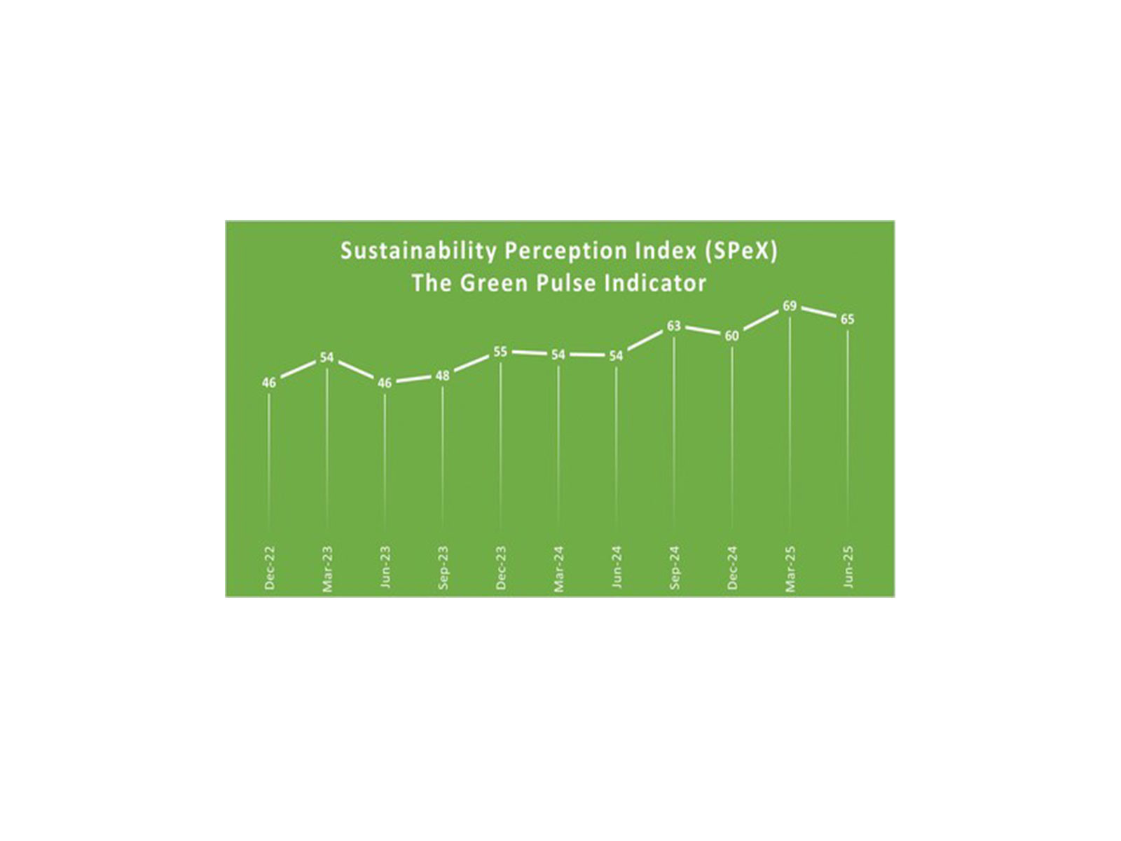 The index ranges from 0 to 100. Higher the index, higher is the level of perception towards sustainability. Source: SIDBI - D&B Sustainability Perception Index Survey, April - June 2025 The index ranges from 0 to 100. Higher the index, higher is the level of perception towards sustainability. Source: SIDBI - D&B Sustainability Perception Index Survey, April - June 2025