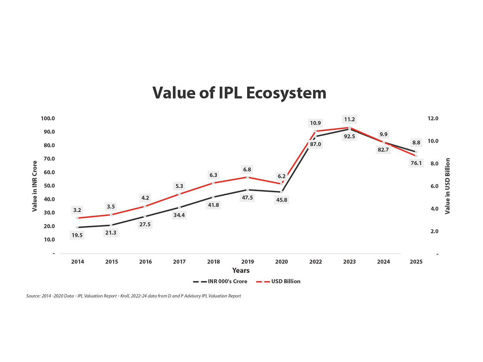 IPL Ecosystem Valuation IPL Ecosystem Valuation