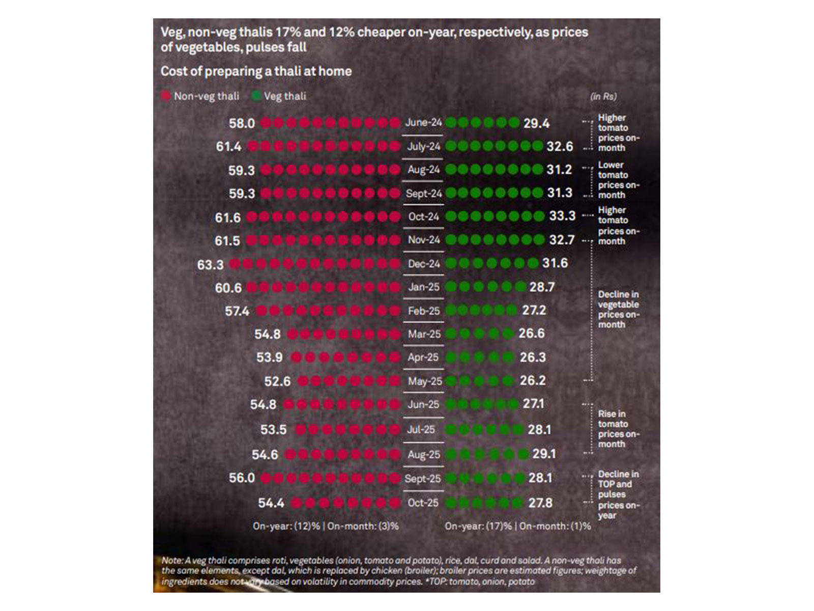 Crisil’s monthly indicator of food plate cost (Image: Crisil Intelligence) Crisil’s monthly indicator of food plate cost (Image: Crisil Intelligence)