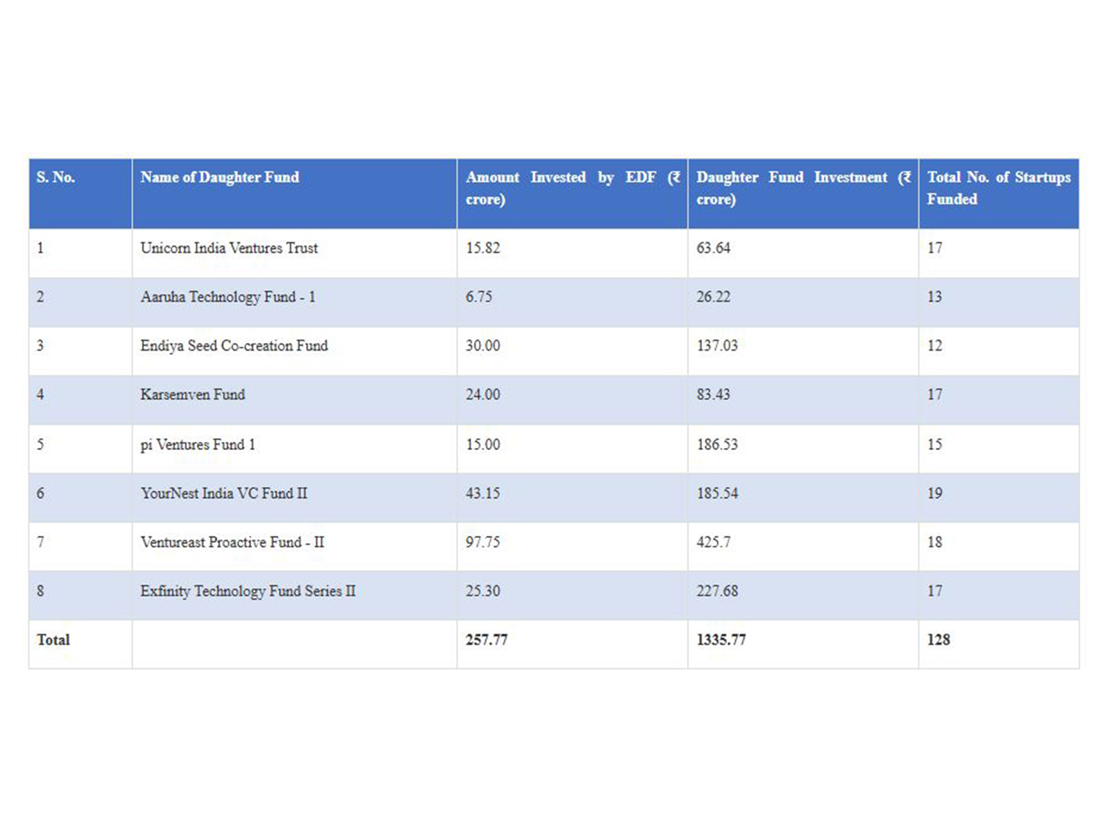 Electronics Development Fund (Image Source: PIB) Electronics Development Fund (Image Source: PIB)