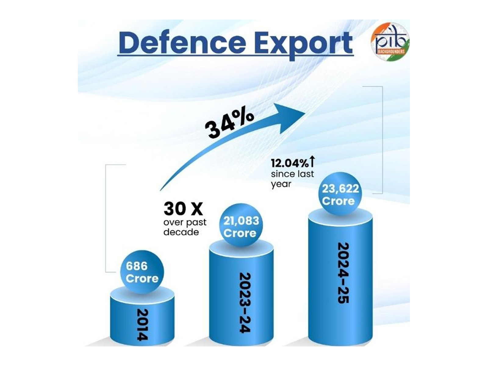 Defence Atmanirbharta: Record Production and Exports (Infographic source: PIB)
