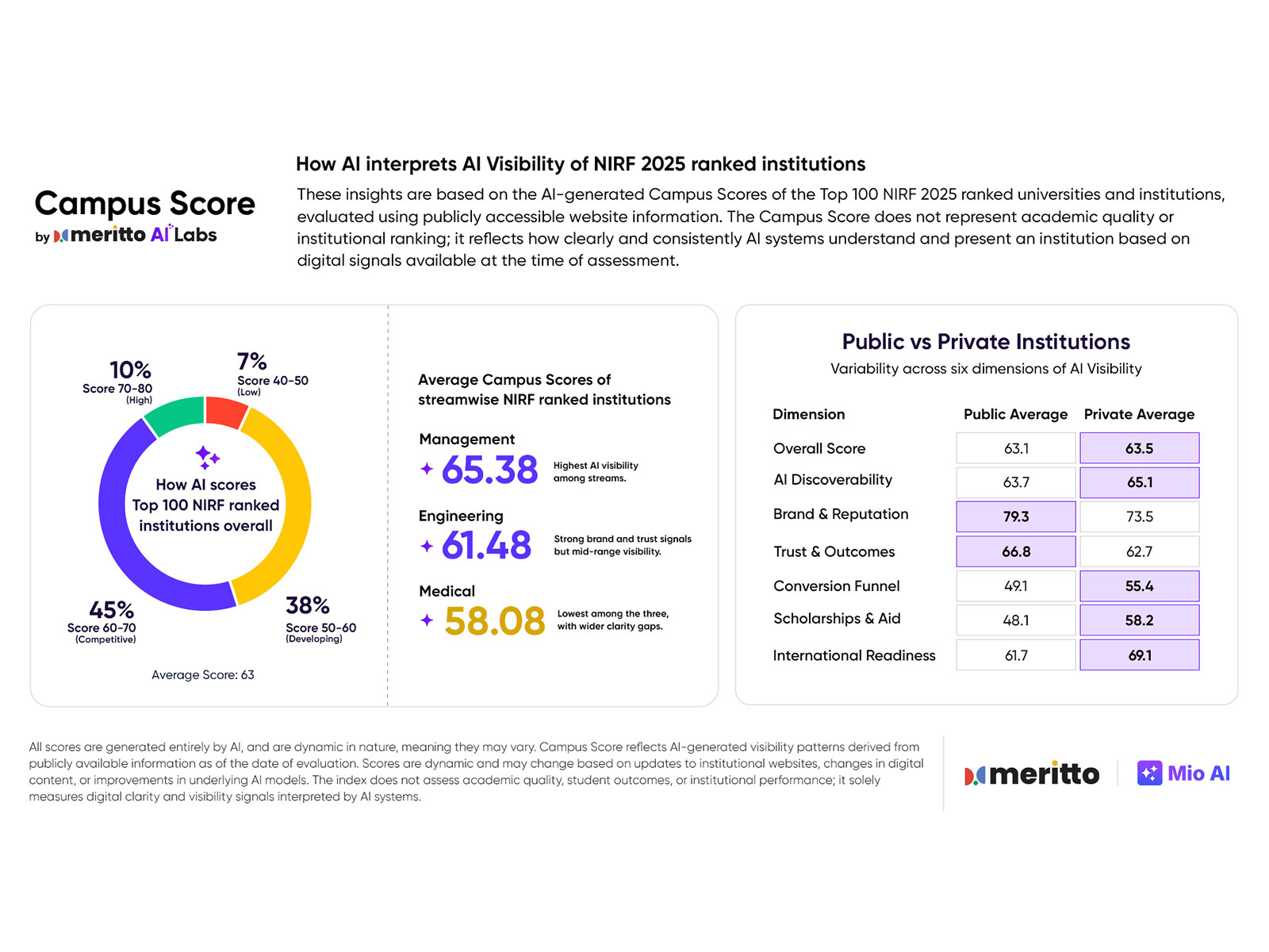 A snapshot of how AI scores NIRF 2025 institutions, showing mid-band clustering, stream-wise differences, and public–private visibility trends generated by Meritto's Campus Score. A snapshot of how AI scores NIRF 2025 institutions, showing mid-band clustering, stream-wise differences, and public–private visibility trends generated by Meritto's Campus Score.