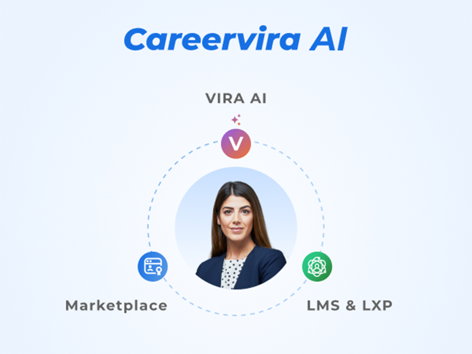 Careervira AI: Agentic AI Platform for Learning and Talent Development