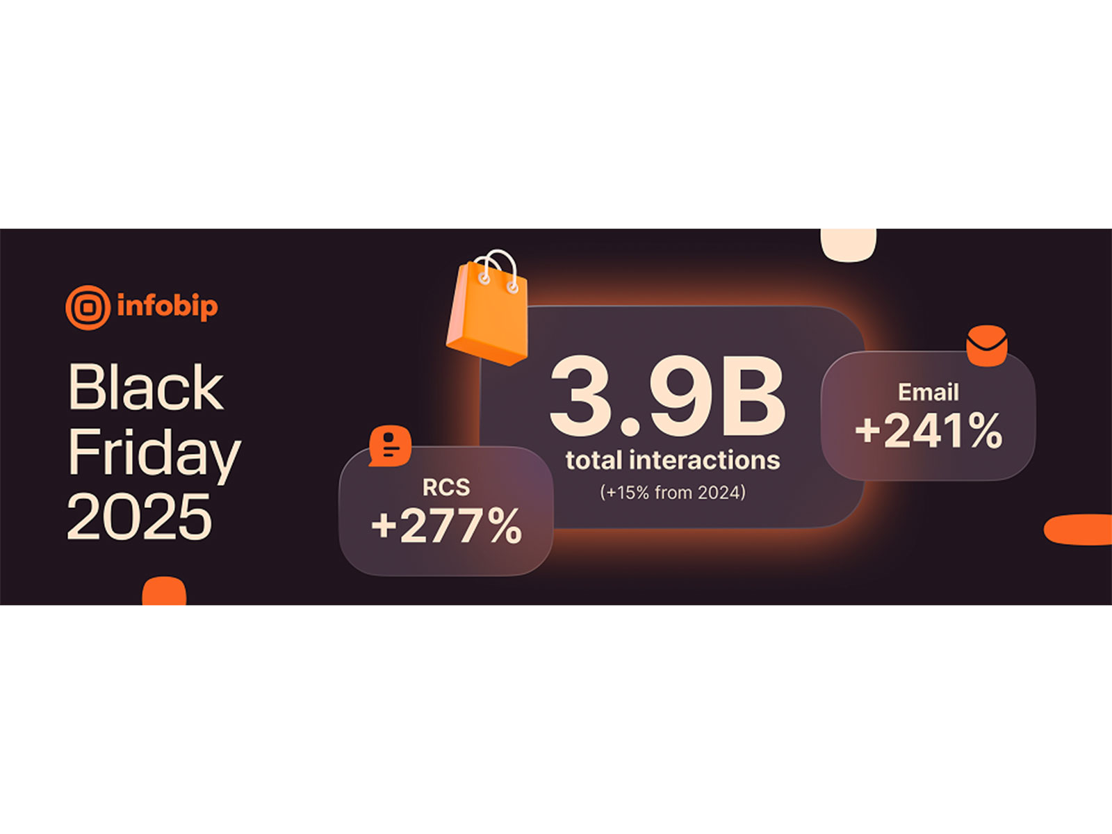 Black Friday interactions grow by 15% year-on-year, marking a new milestone for Infobip’s global communications platform