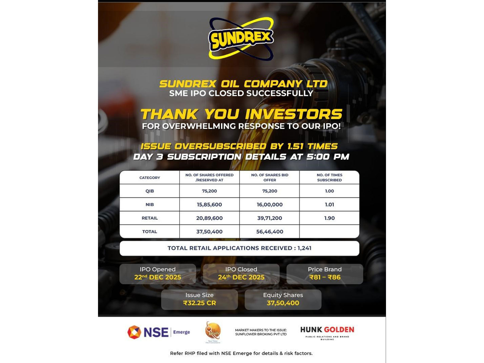 Sundrex Oil Company Limited’s SME IPO closes fully subscribed on Day 3; Issue subscribed 1.51 times; retail segment oversubscribed 1.90 times Sundrex Oil Company Limited’s SME IPO closes fully subscribed on Day 3; Issue subscribed 1.51 times; retail segment oversubscribed 1.90 times