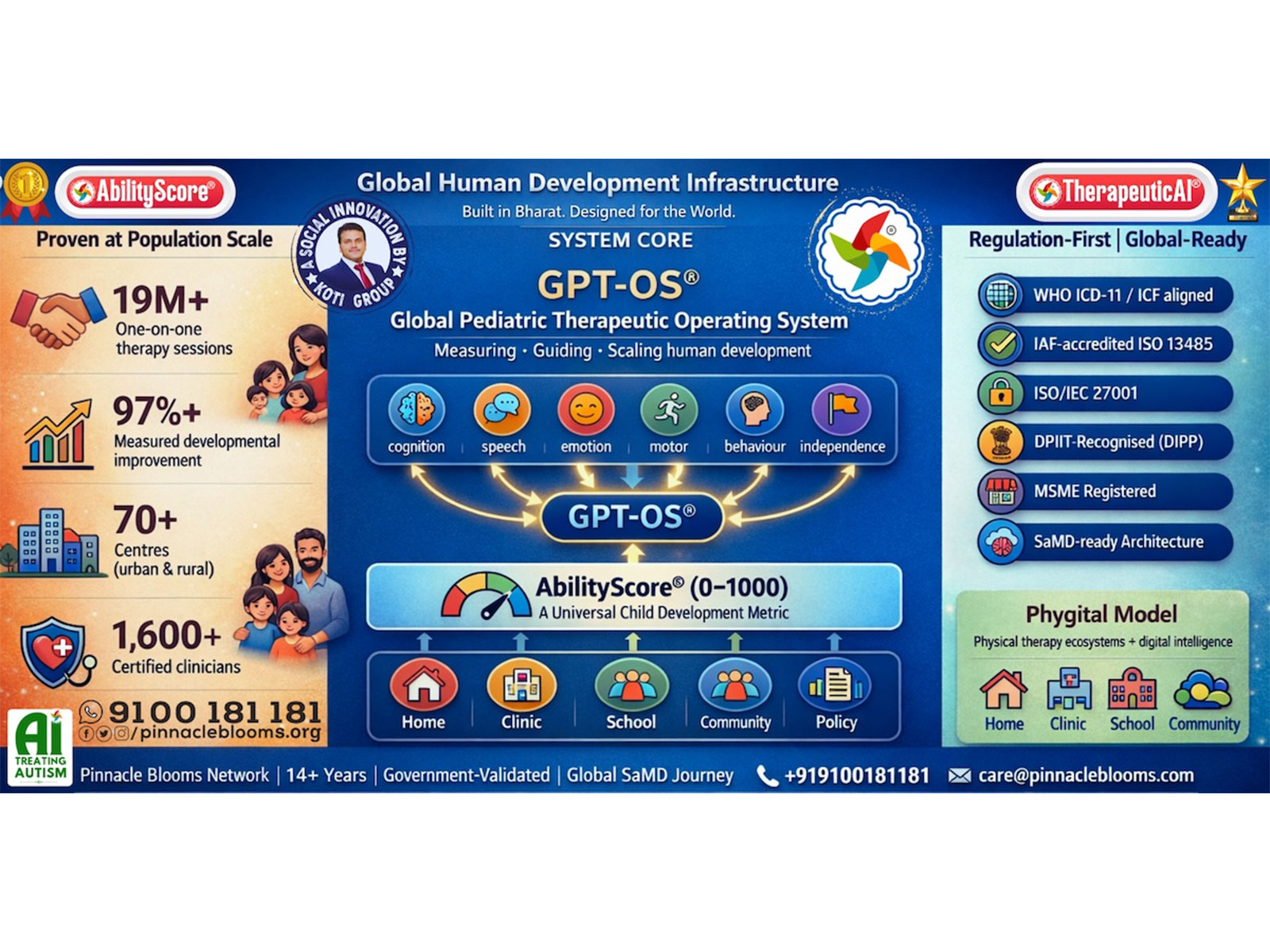 The GPT-OS® architecture integrates modules including Diagnosis, Prognosis, TherapeuticAI®, AbilityScore®, Seven Readiness Indexes®, and TherapySphere™—multi-sensory therapeutic environments. The GPT-OS® architecture integrates modules including Diagnosis, Prognosis, TherapeuticAI®, AbilityScore®, Seven Readiness Indexes®, and TherapySphere™—multi-sensory therapeutic environments.