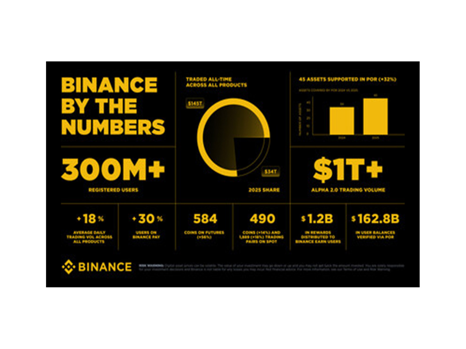Binance’s 2025 End-of-Year Report Binance’s 2025 End-of-Year Report