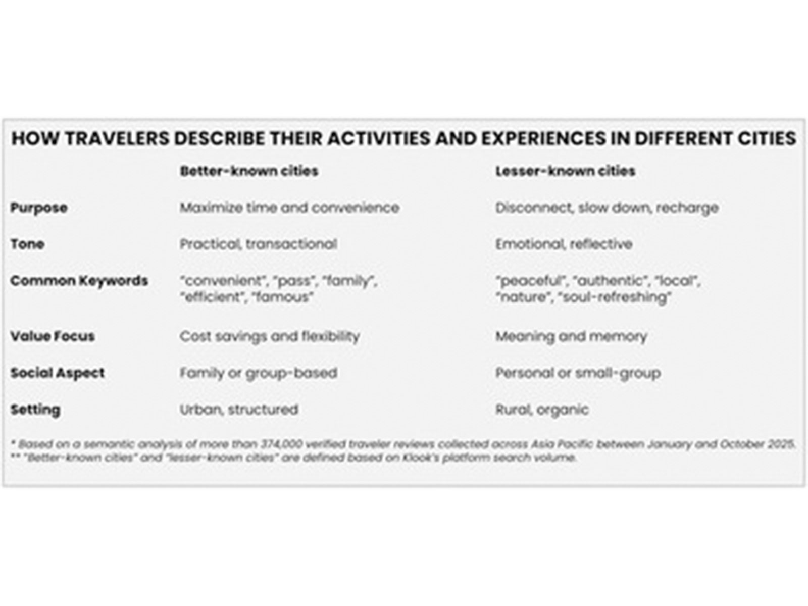 Klook's study of 374,000 reviews finds that lesser-known cities create deeper emotional connection with travelers