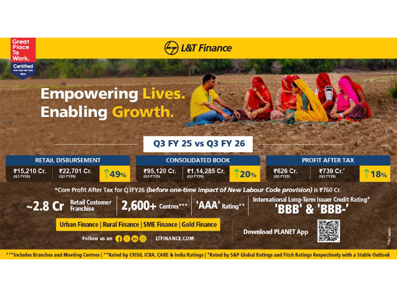 LTF achieved highest ever Retail disbursements for Q3FY26 at Rs. 22,701 Crore, up 49% YoY