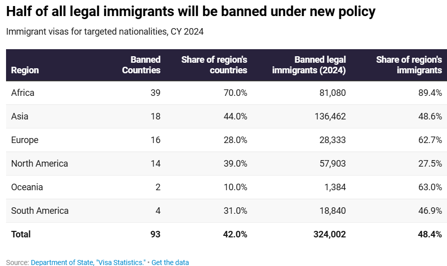 New ban bars half of legal immigrants, even citizens’ spouses & kids