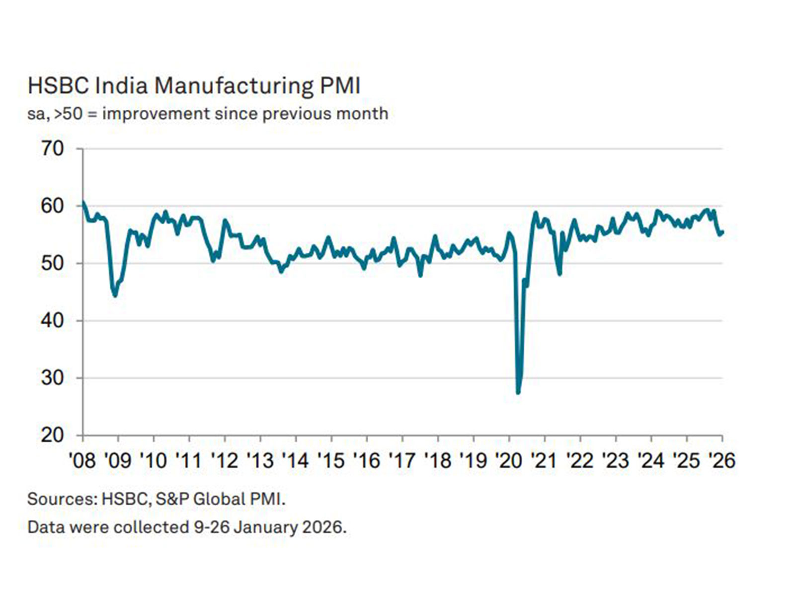  HSBC India Manufacturing PMI (Photo: PMI repot/S&P Global)