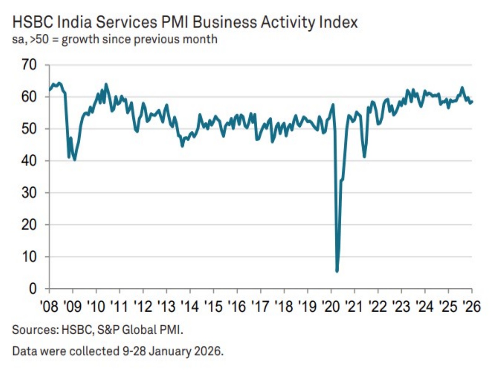 India Services PMI hits two-month high at 58.5 in January (Photo-HSBC)