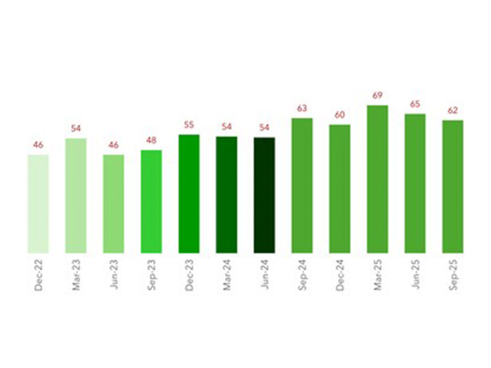 The index ranges from 0 to 100. Higher the index, higher is the level of perception towards sustainability.