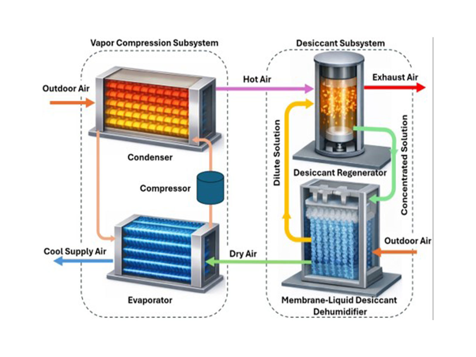 Hybrid air-conditioning concept for high-efficiency cooling (Photo/IIT Delhi Press Release) Hybrid air-conditioning concept for high-efficiency cooling (Photo/IIT Delhi Press Release)