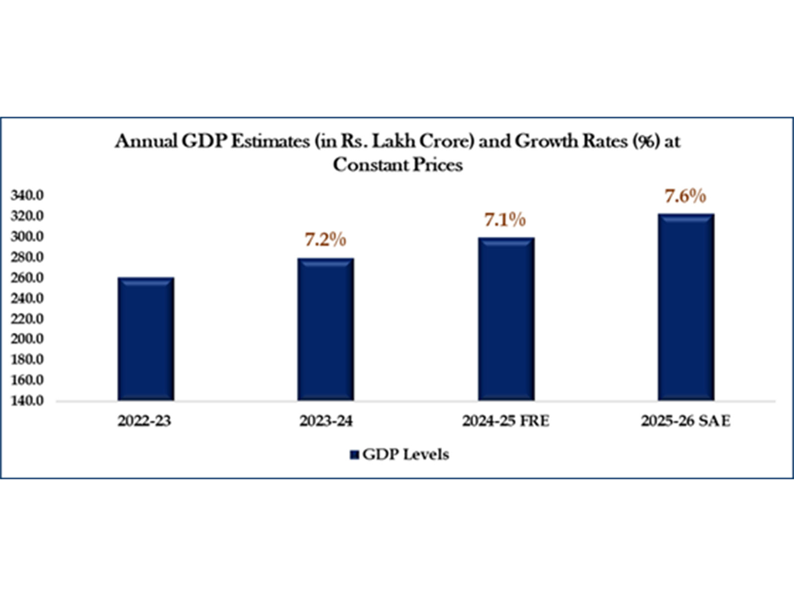Ministry of Statistics and Programme Implementation (MoSPI) releases the New Series of Annual and Quarterly National Accounts Estimates with base year 2022–23 (Image: PIB)