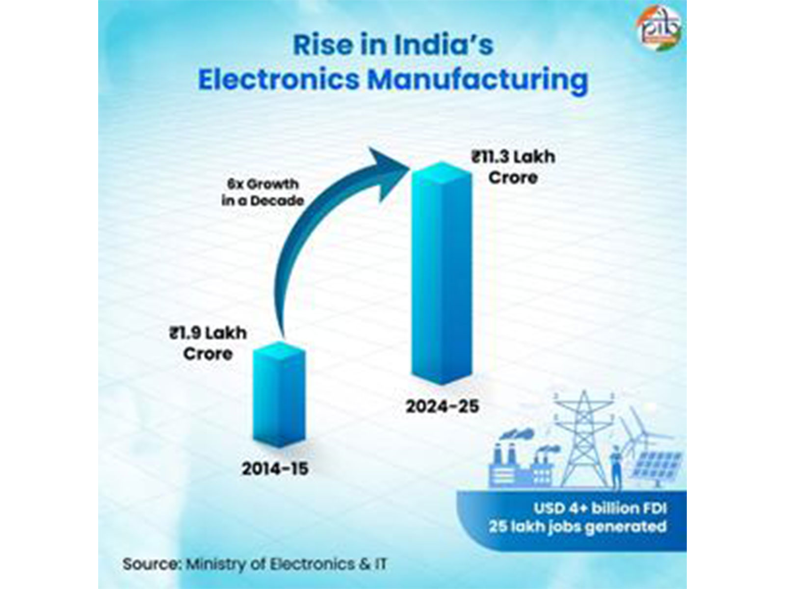 India’s electronics sector scripts manufacturing turnaround (Image: PIB)