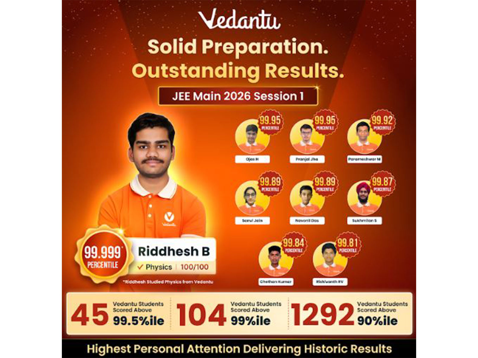 Vedantu students delivered standout numbers in JEE Main 2026 - 45 students scoring above 99.5 percentile, 104 scoring the 99 percentile & 1292 students scored above 90 percentile