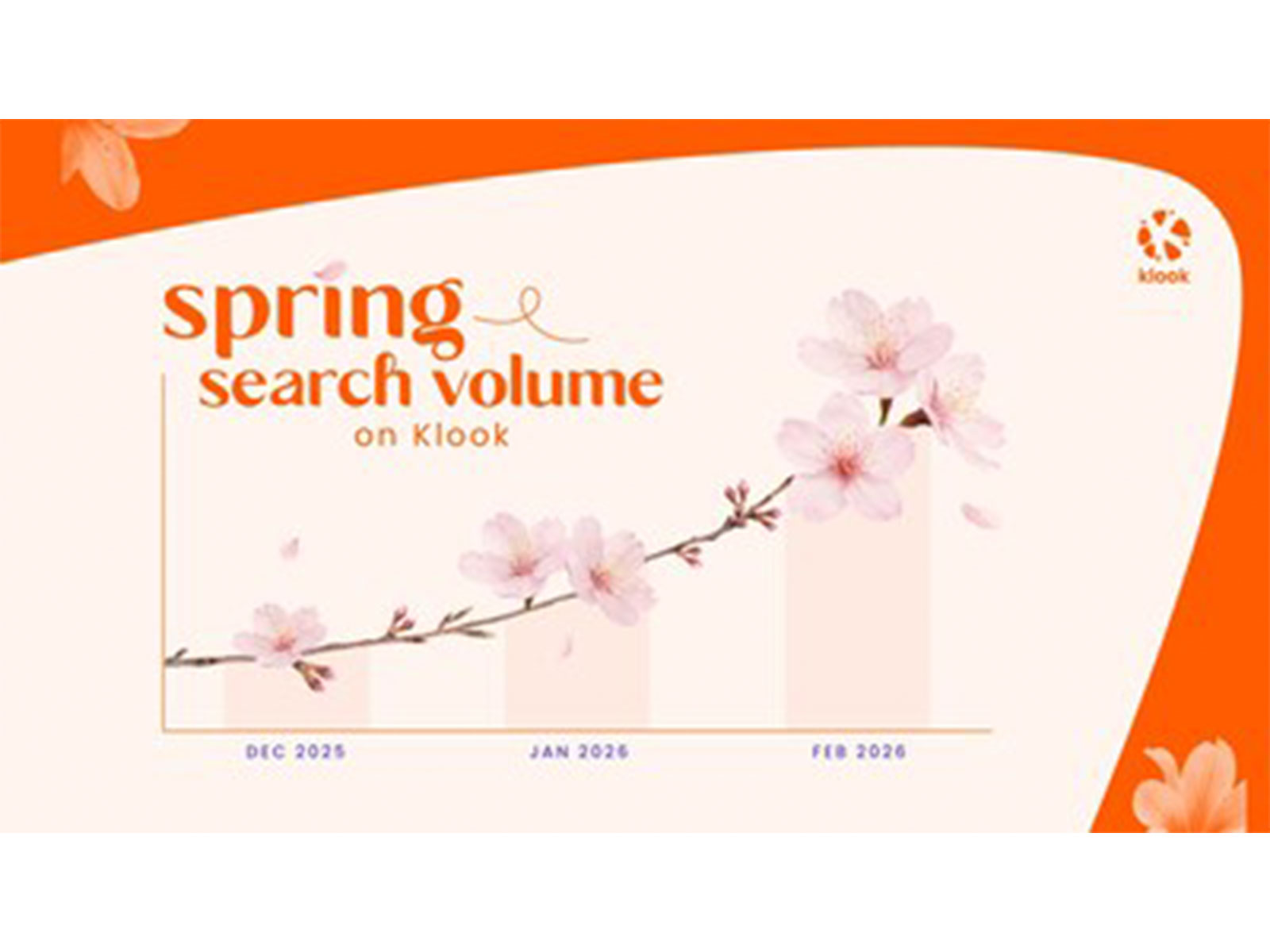 Klook's Spring Readiness Index shows how Asia's travelers are preparing for spring travel across Japan, South Korea, and Mainland China