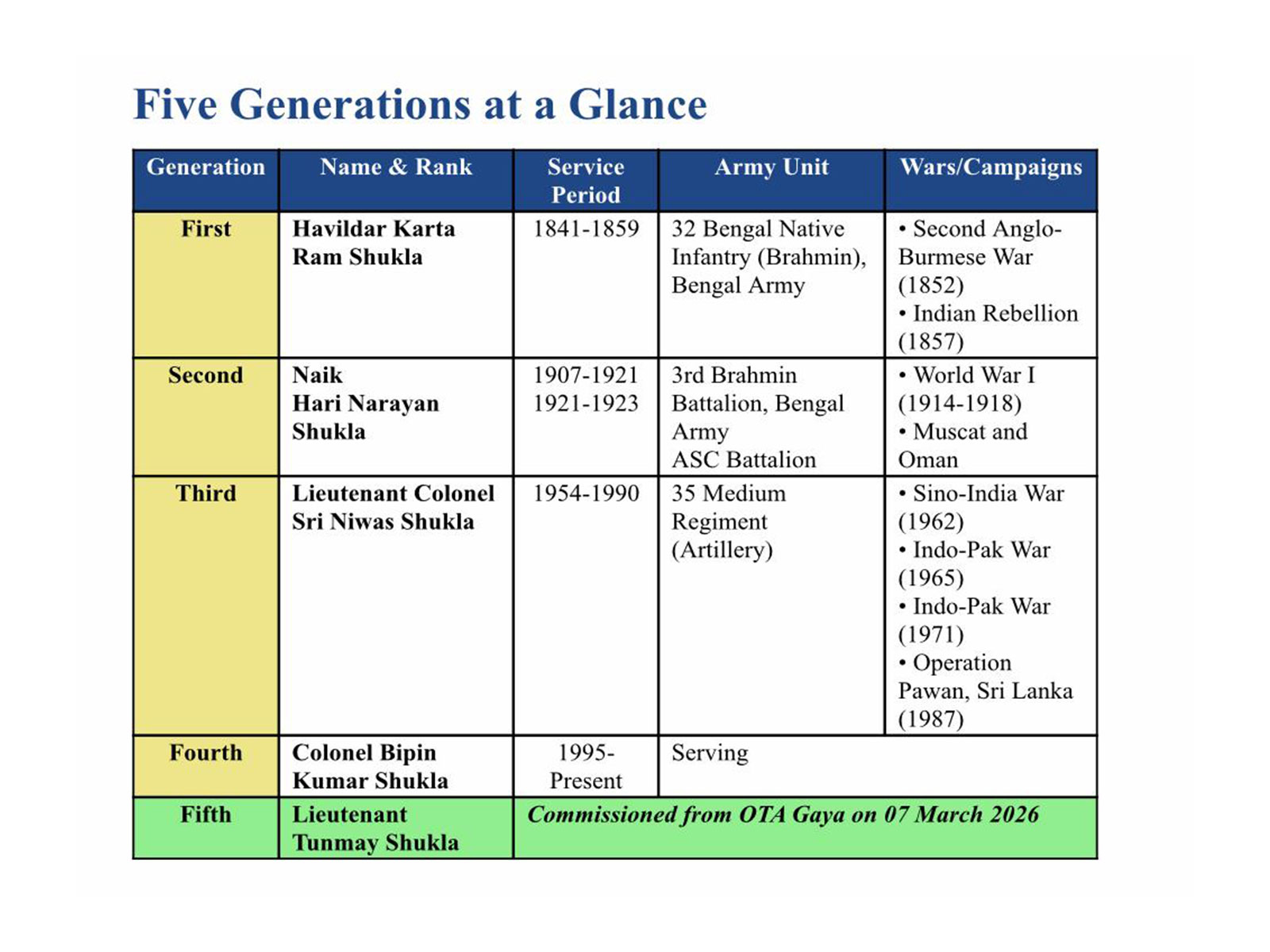 Five generations of Shukla family's service history (Photo/Shukla Family) Five generations of Shukla family's service history (Photo/Shukla Family)