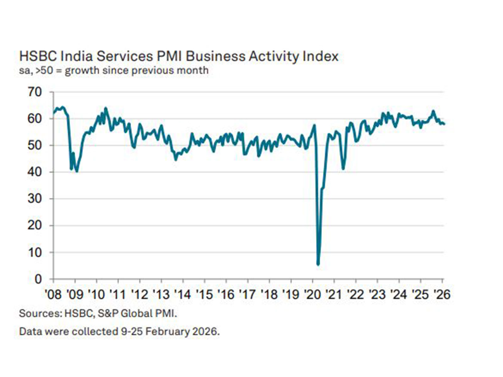 HSBC India Services PMI (Image: PMI)