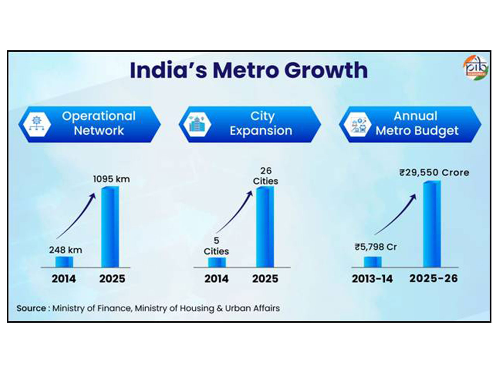 Metro Rail: A Catalyst for Sustainable Urban Growth and Financial Resilience (Photo:PIB)