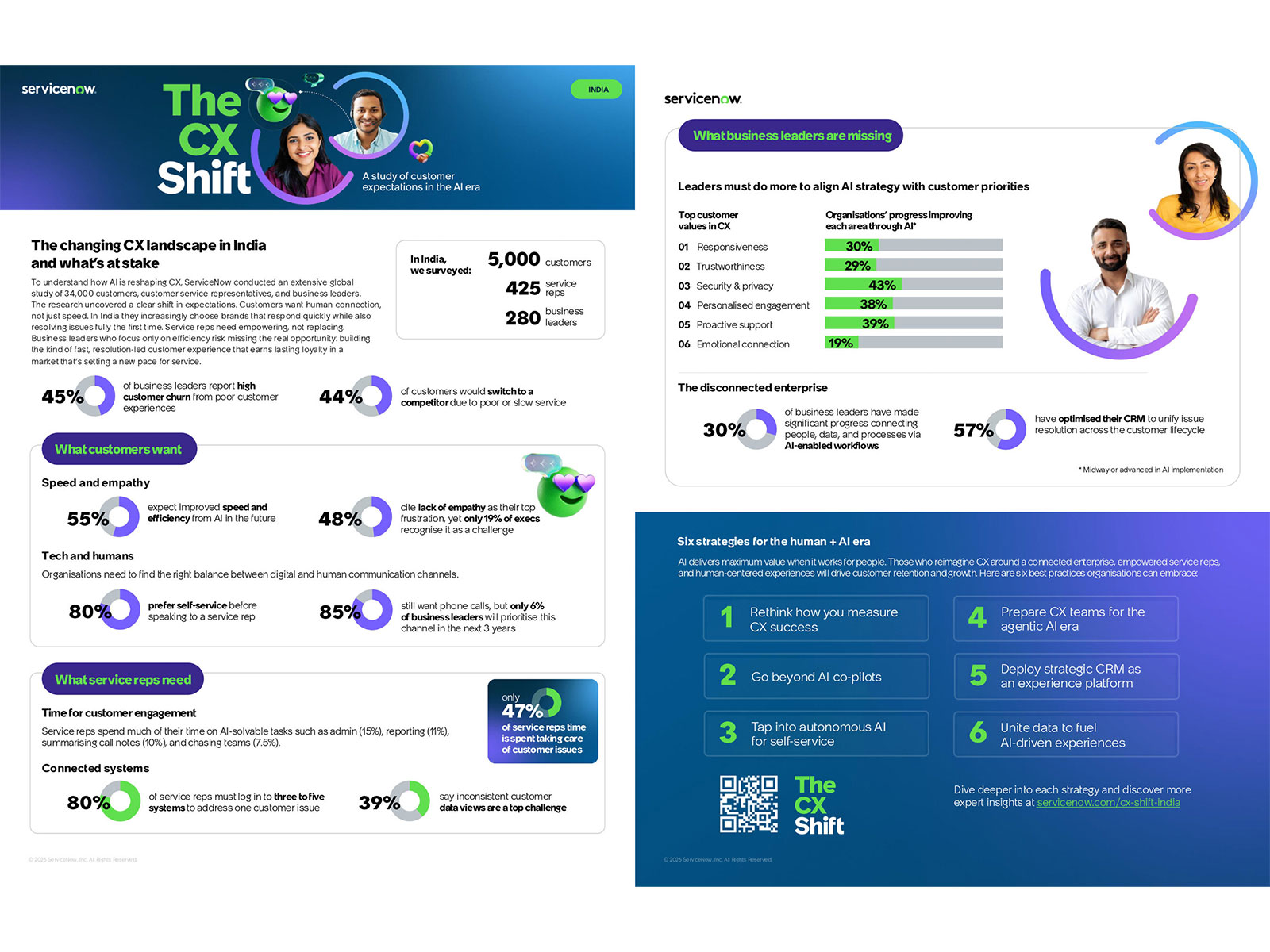 ServiceNow’s Customer Experience Report 2026 shows how Indian leaders are using AI to transform customer experience