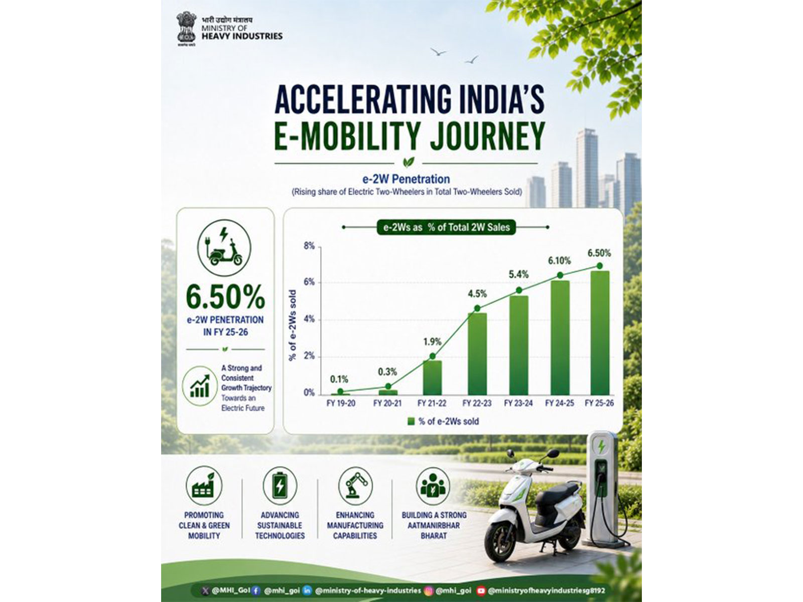 Ministry of Heavy Industries (Photo/X@MHI_GoI)