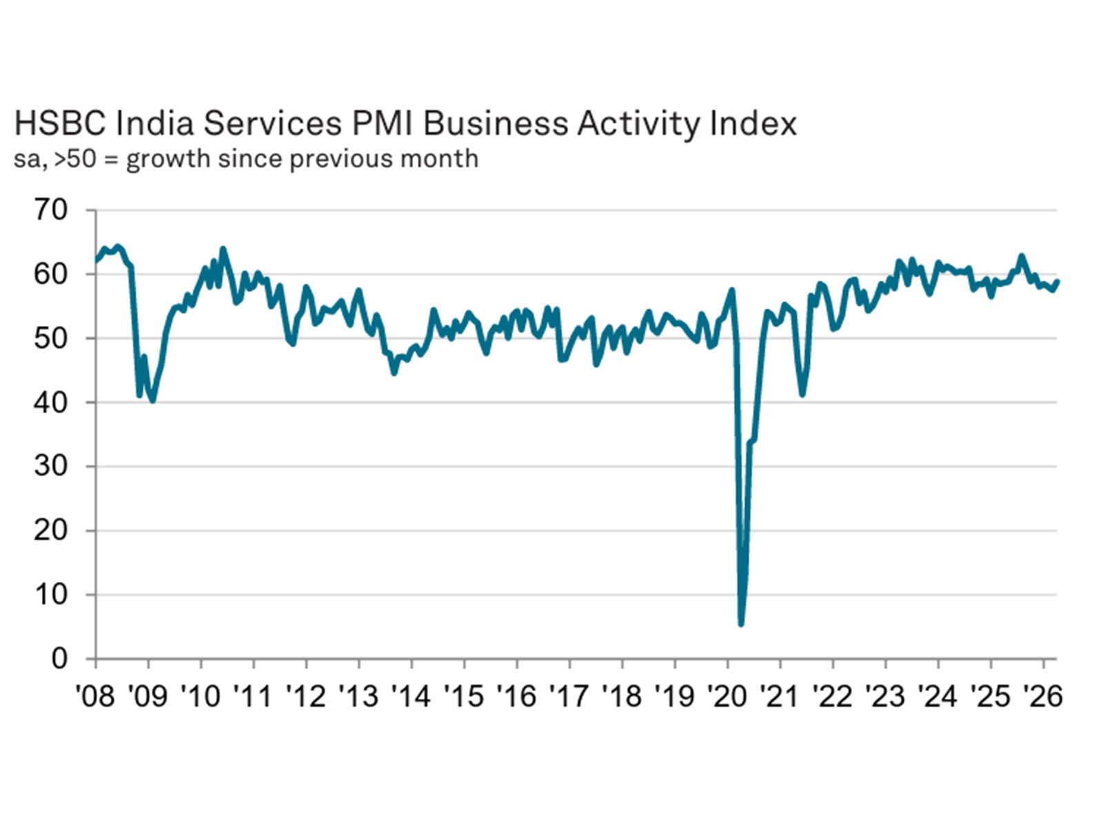 HSBC India Services PMI (Photo/HSBC, S&P Global PMI)