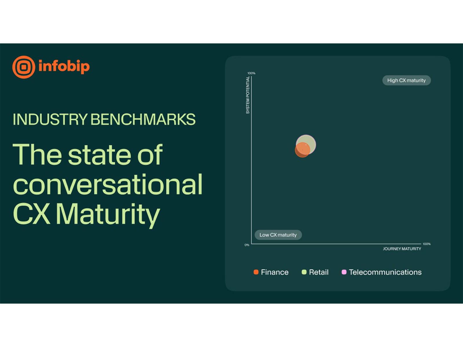 Infobip’s CX Maturity 2026 report