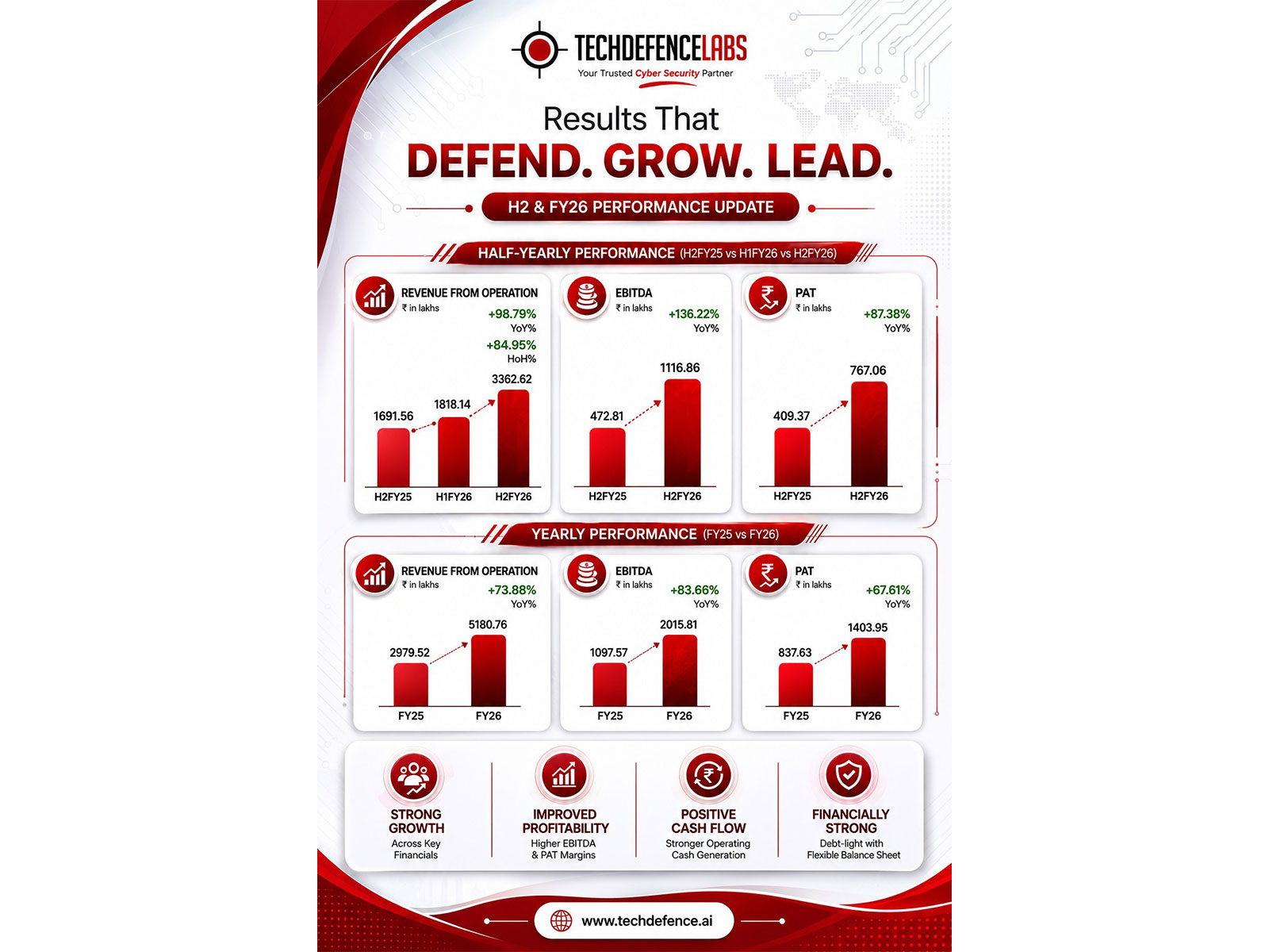 TechD Cybersecurity delivered strong FY26 growth with improving profitability and execution momentum