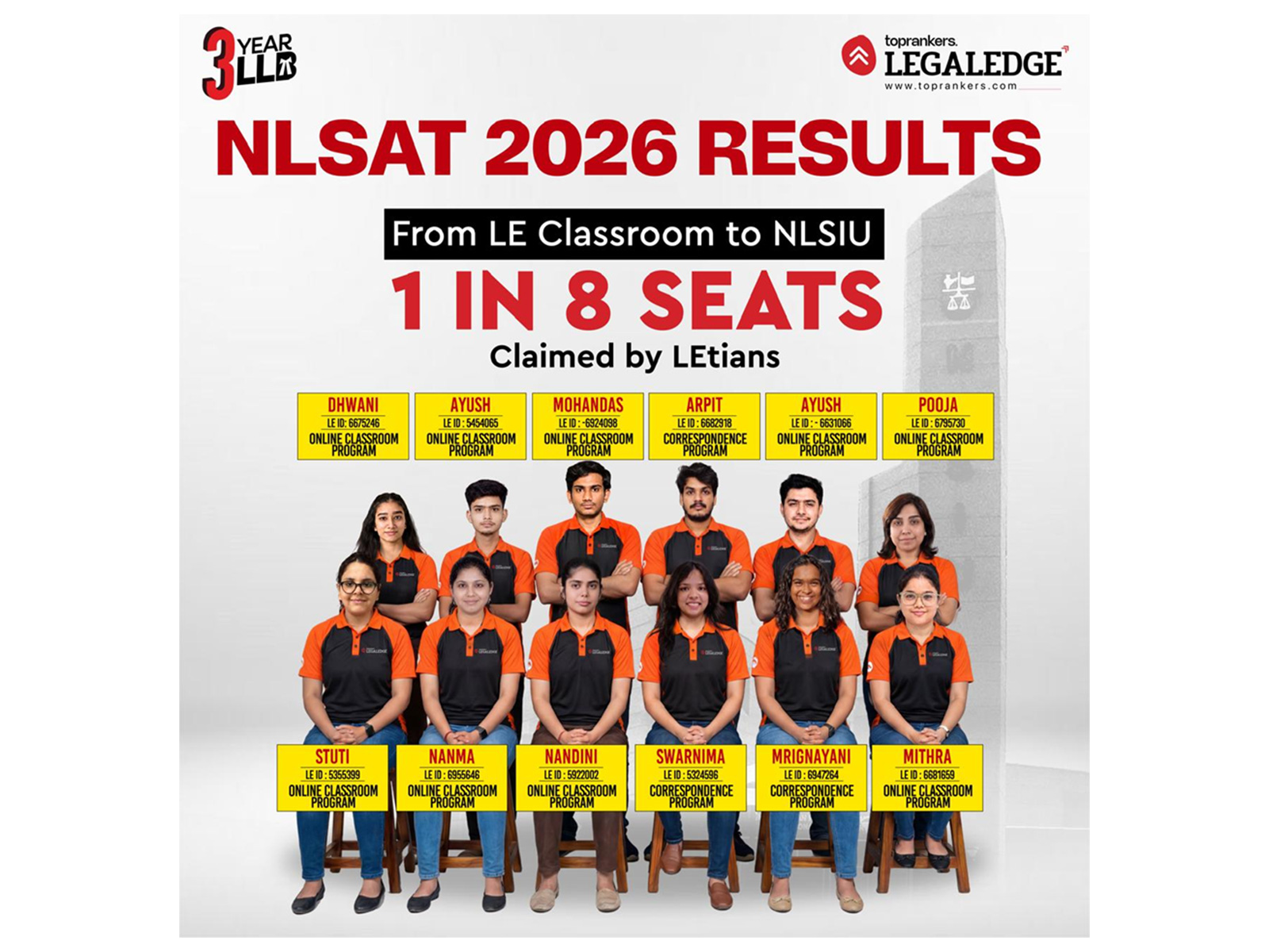 LEtians Dominate NLSAT 2026: 15 Confirmed Selections, Top AIRs & 1 in Every 8 Selected Students From LegalEdge LEtians Dominate NLSAT 2026: 15 Confirmed Selections, Top AIRs & 1 in Every 8 Selected Students From LegalEdge