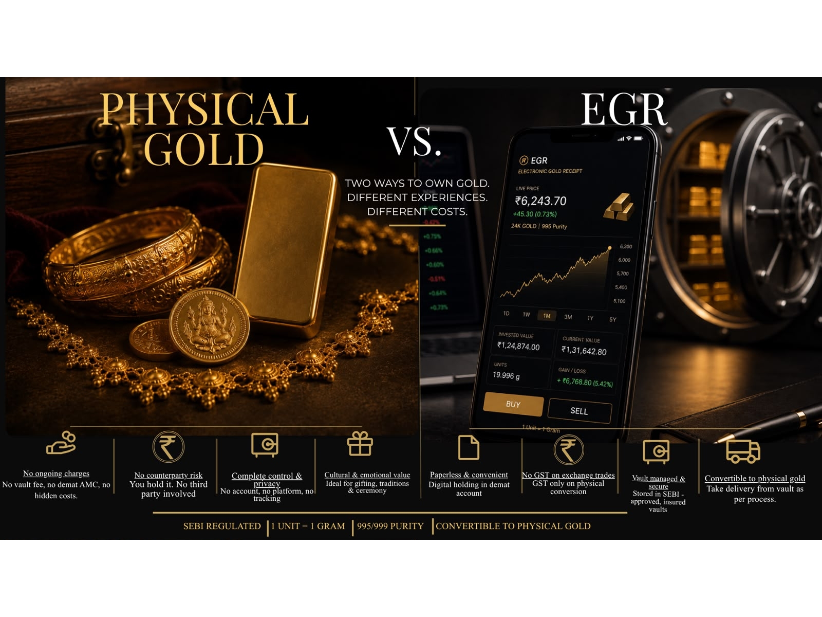 NSE’s EGR Launch Gives Indian Gold Buyers a New Choice. The Right Format Depends on the Purpose NSE’s EGR Launch Gives Indian Gold Buyers a New Choice. The Right Format Depends on the Purpose