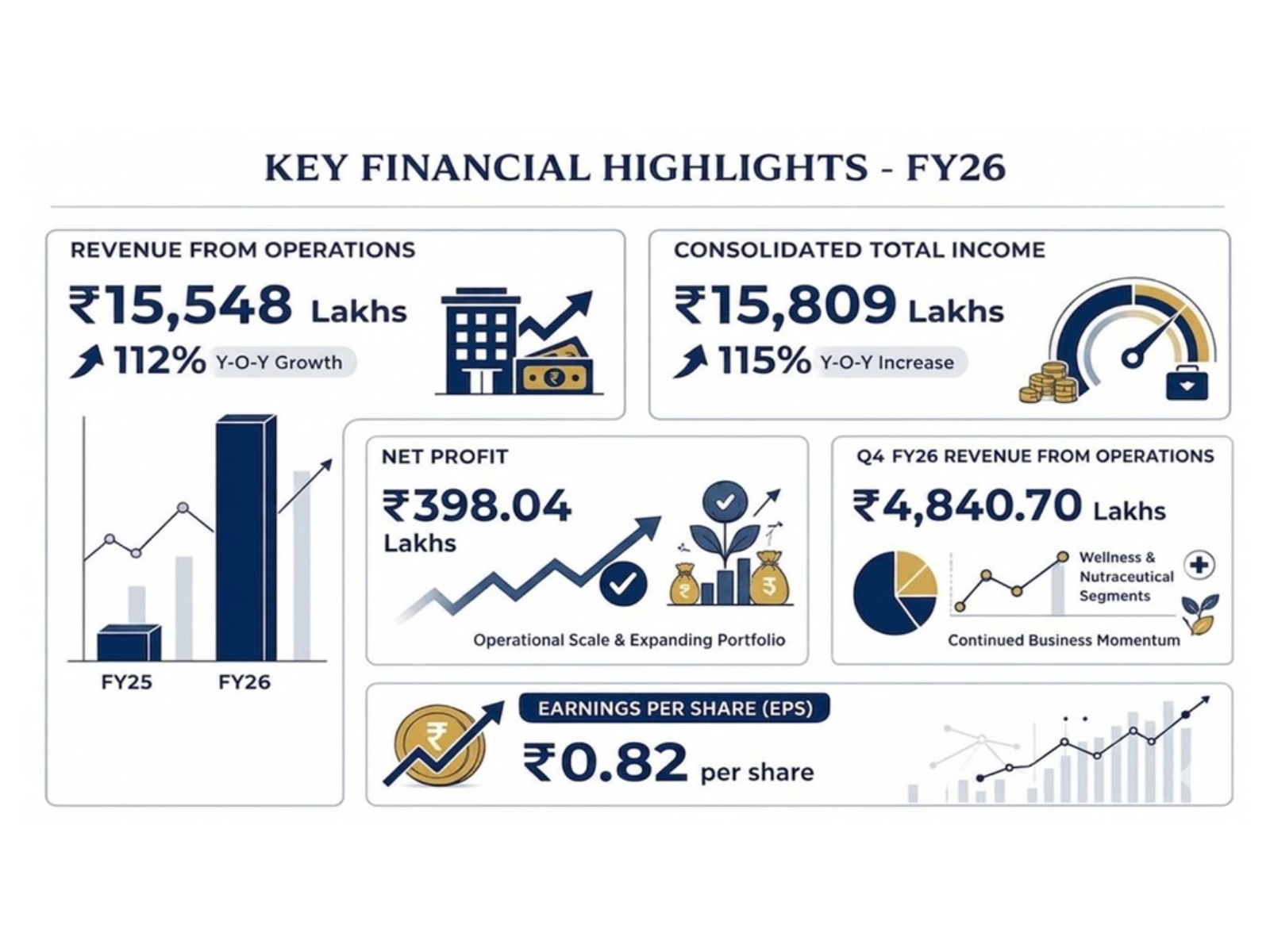 Strong Quarterly Momentum with Q4 FY26 Revenue from Operations of ₹4,841 Lakhs and EPS of ₹0.82