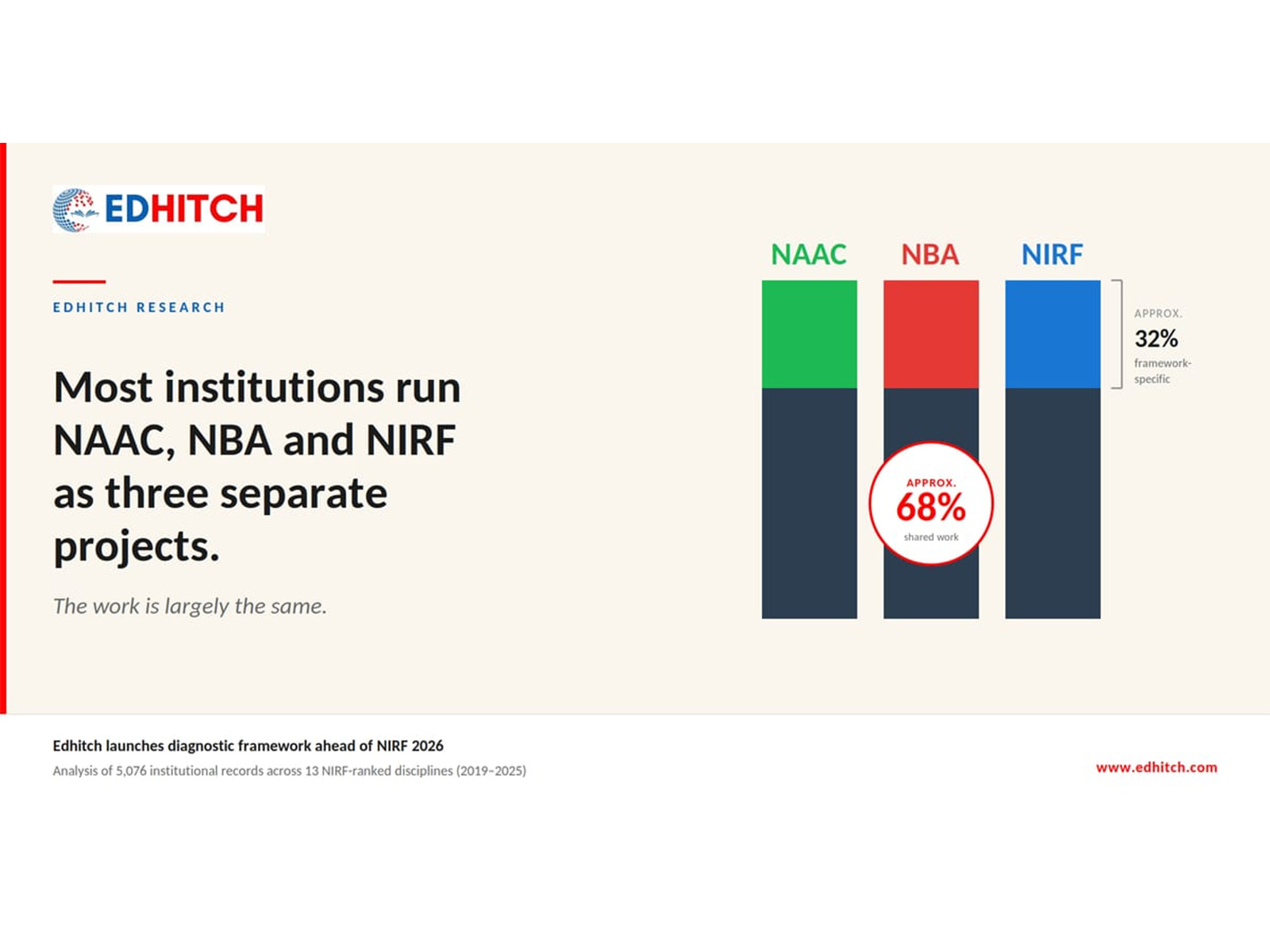 Ahead of NIRF 2026, Edhitch launches diagnostic framework for Indian higher education institutions, built on seven-year ranking dataset Ahead of NIRF 2026, Edhitch launches diagnostic framework for Indian higher education institutions, built on seven-year ranking dataset