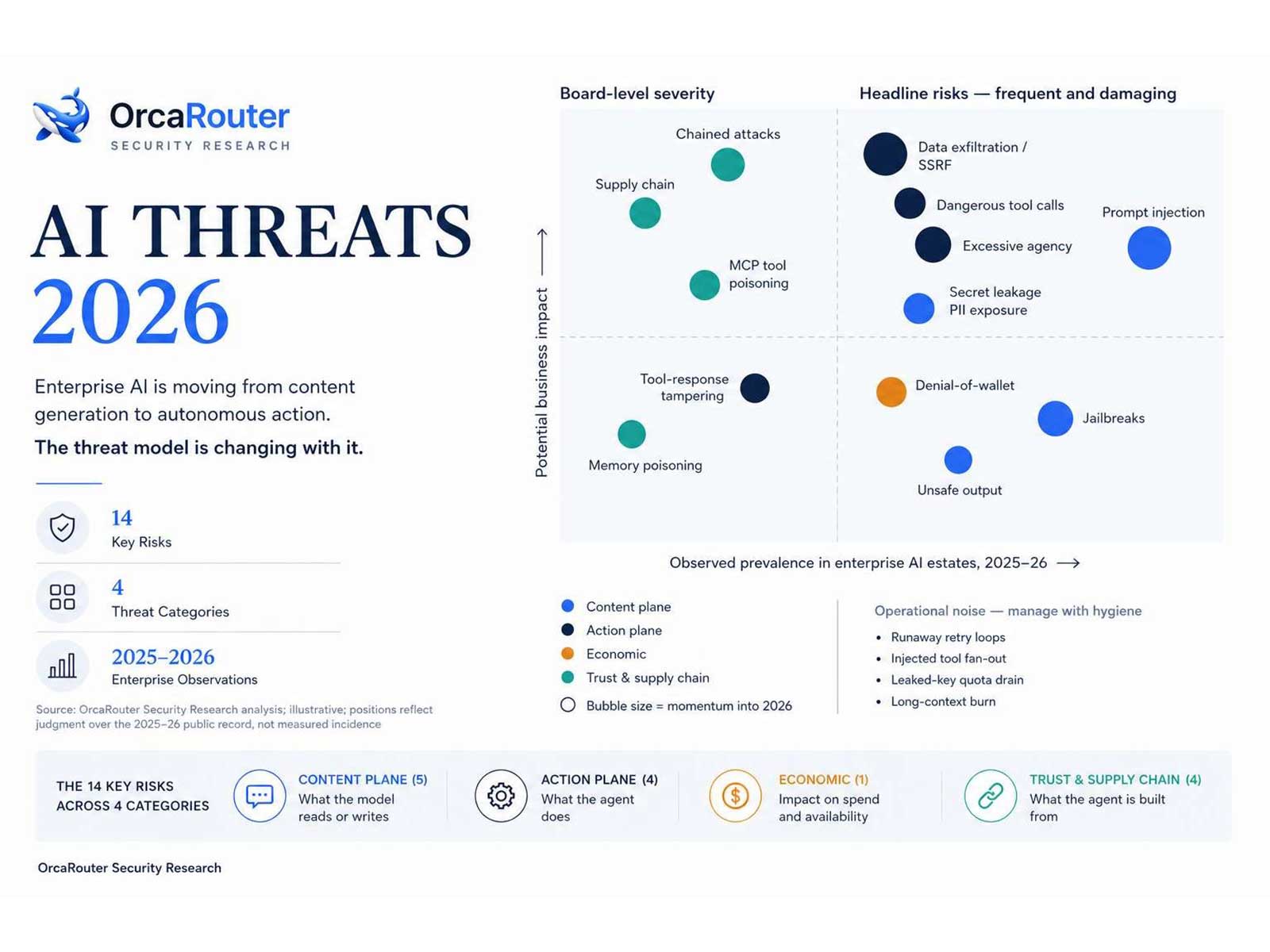 OrcaRouter Releases AI Threat Report 2026 and Makes Its Security Controls Free Amid Rise in Prompt-Injection Attacks OrcaRouter Releases AI Threat Report 2026 and Makes Its Security Controls Free Amid Rise in Prompt-Injection Attacks