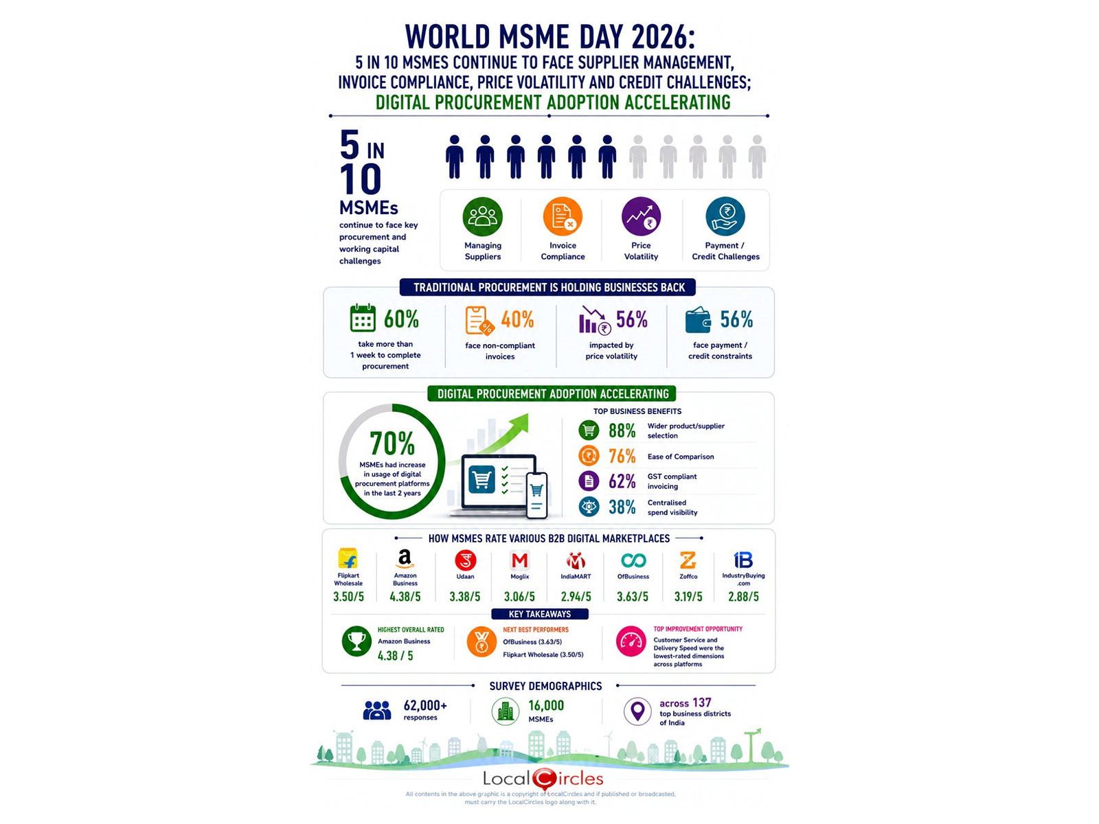 World MSME Day 2026: 5 in 10 MSMEs continue to face supplier management and invoice compliance challenges; Digital Procurement adoption accelerating