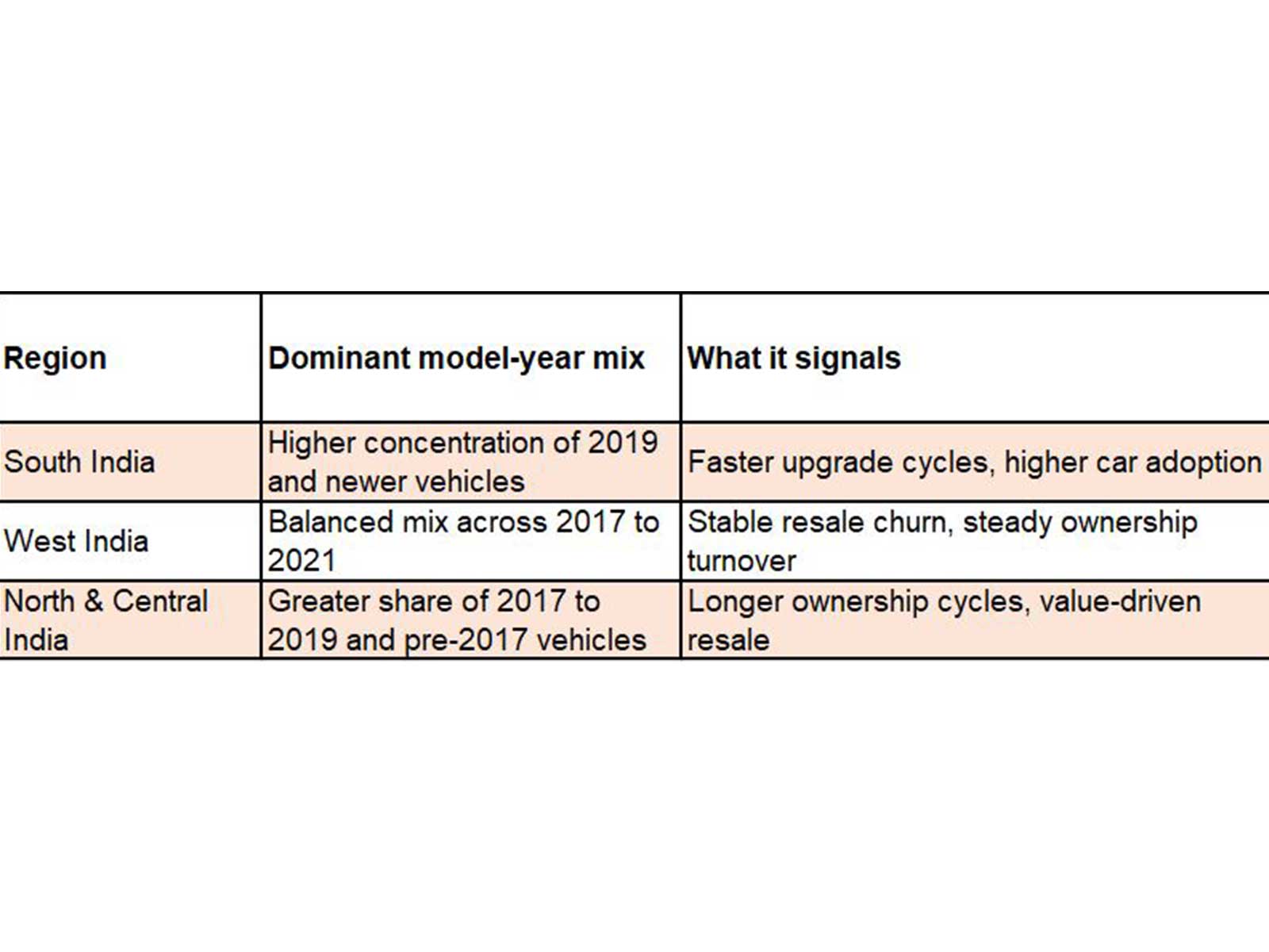 Source: Cars24 x Team BHP Gears of Growth 2025 Report Source: Cars24 x Team BHP Gears of Growth 2025 Report