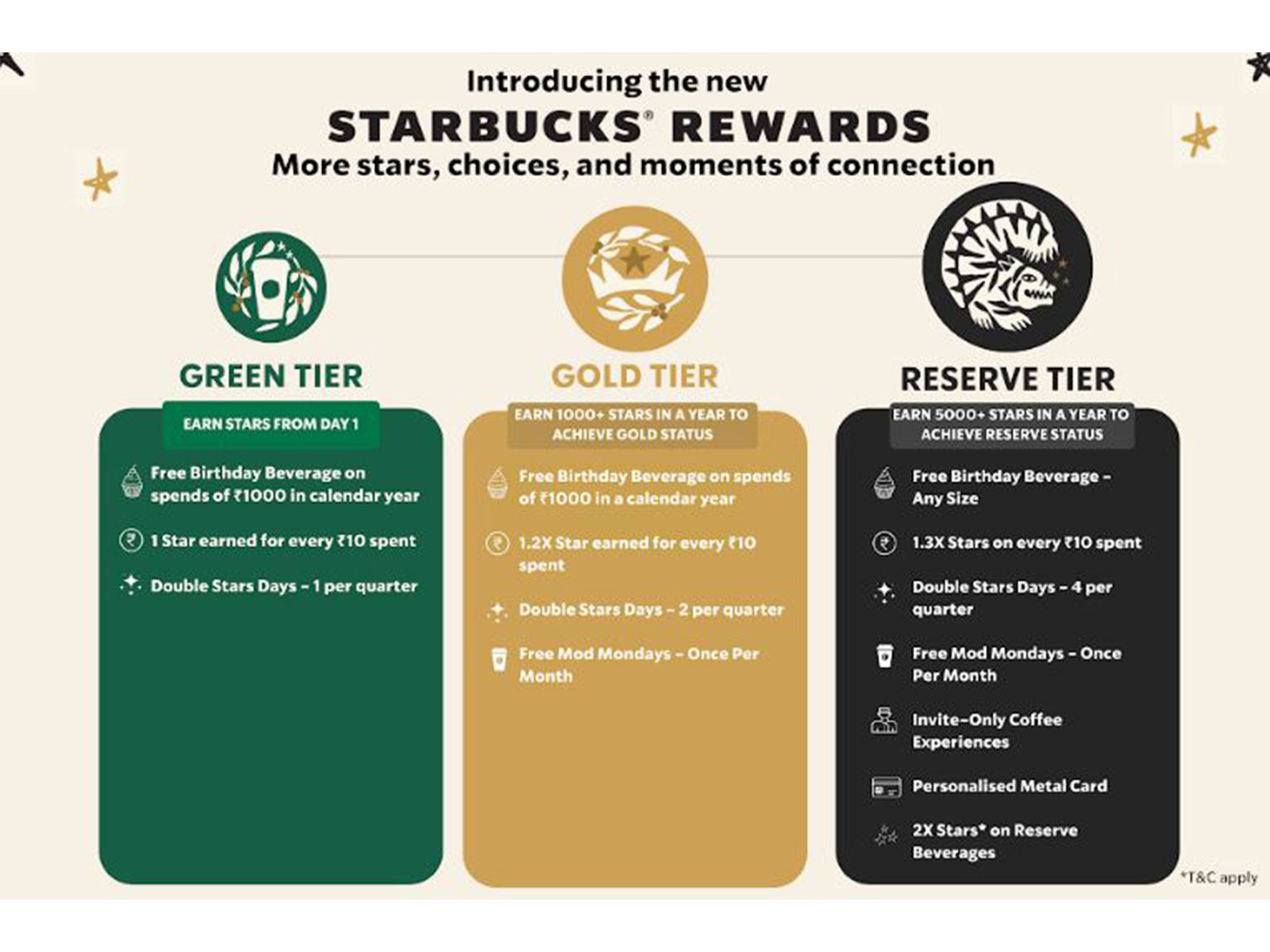TATA Starbucks Reimagines its Loyalty Program with New Rewards and Enhanced Benefits TATA Starbucks Reimagines its Loyalty Program with New Rewards and Enhanced Benefits