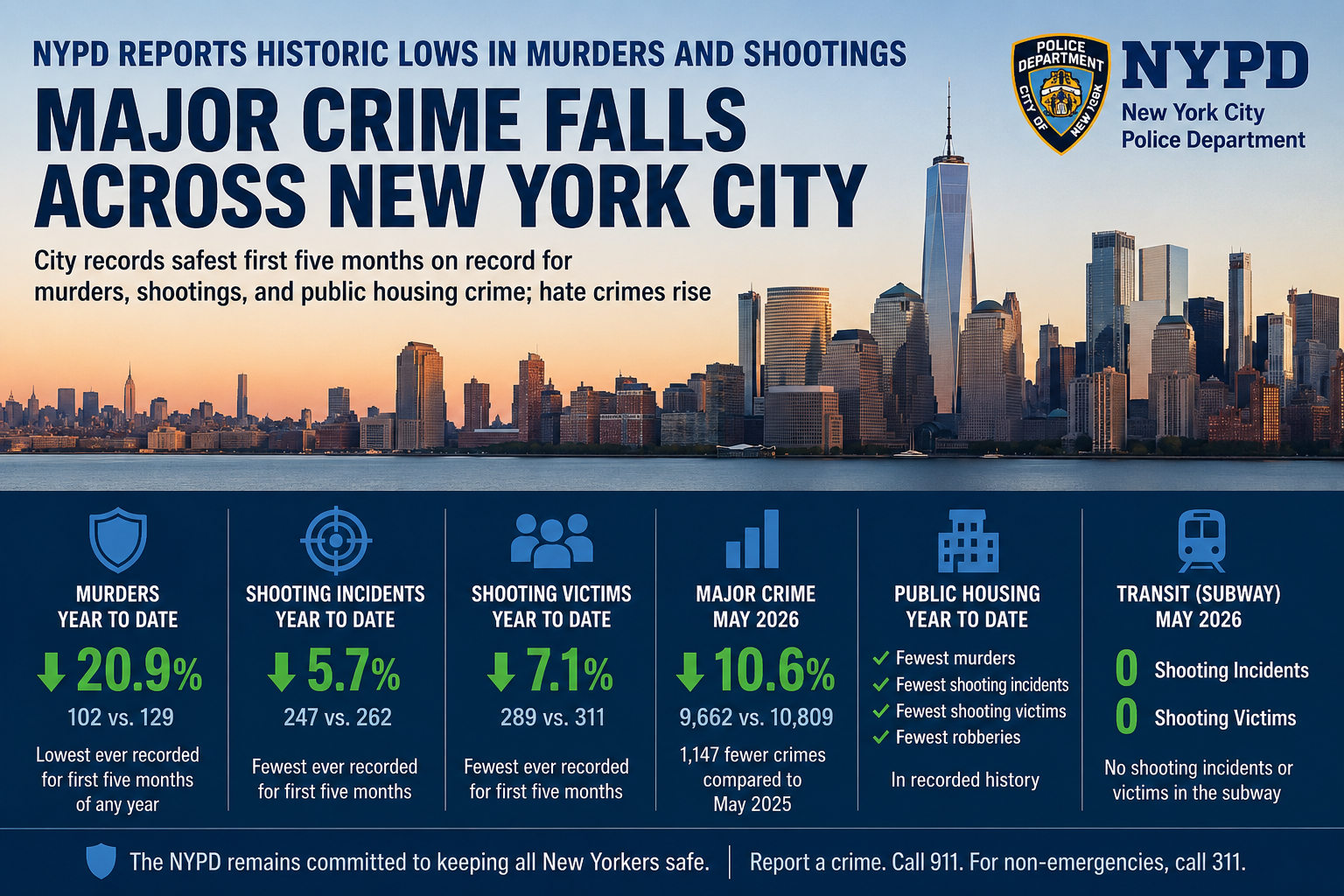 NYPD Reports Historic Lows in Murders and Shootings as Major Crime Falls Across New York City