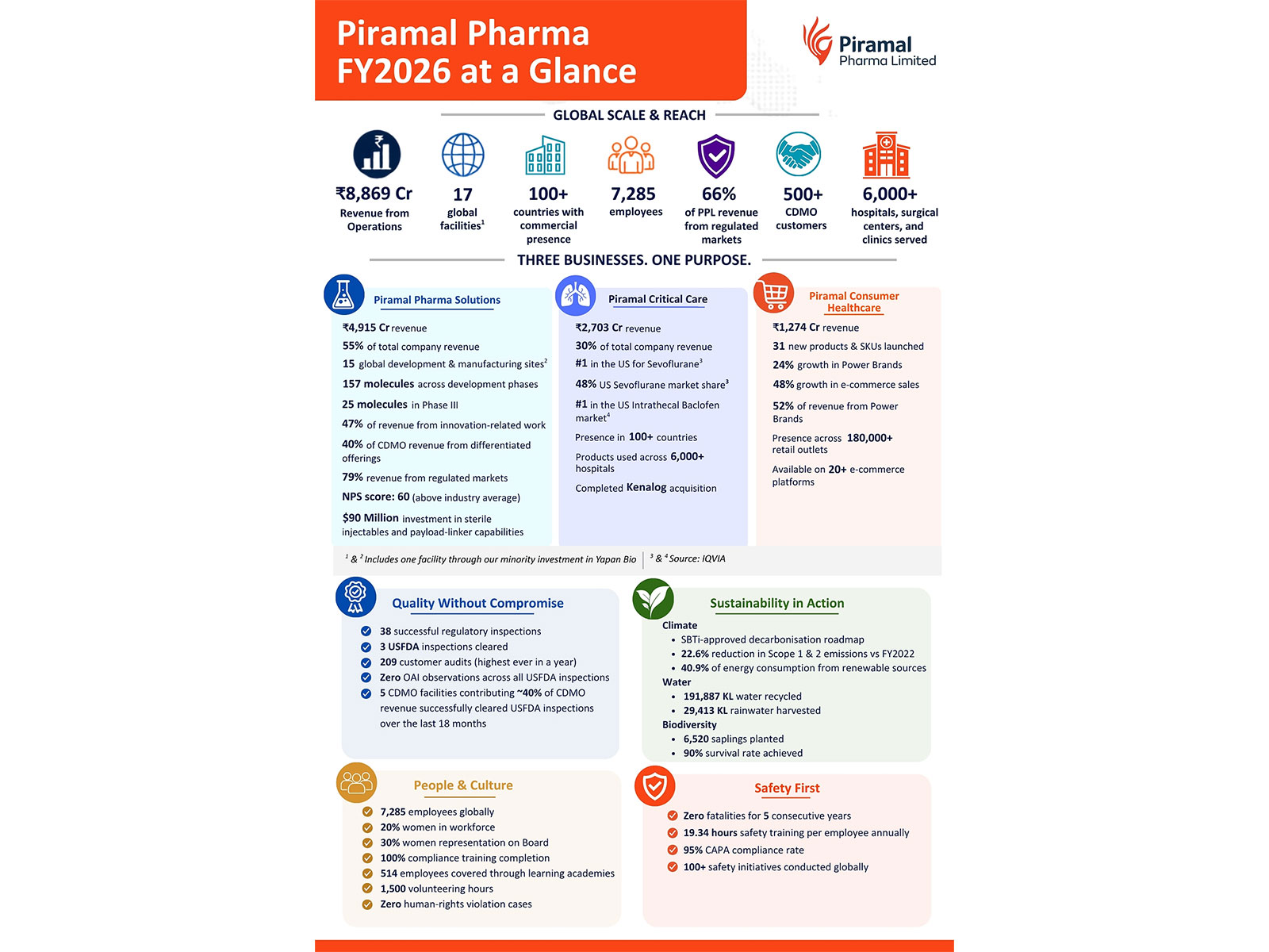 Piramal Pharma's FY2026 Annual Report