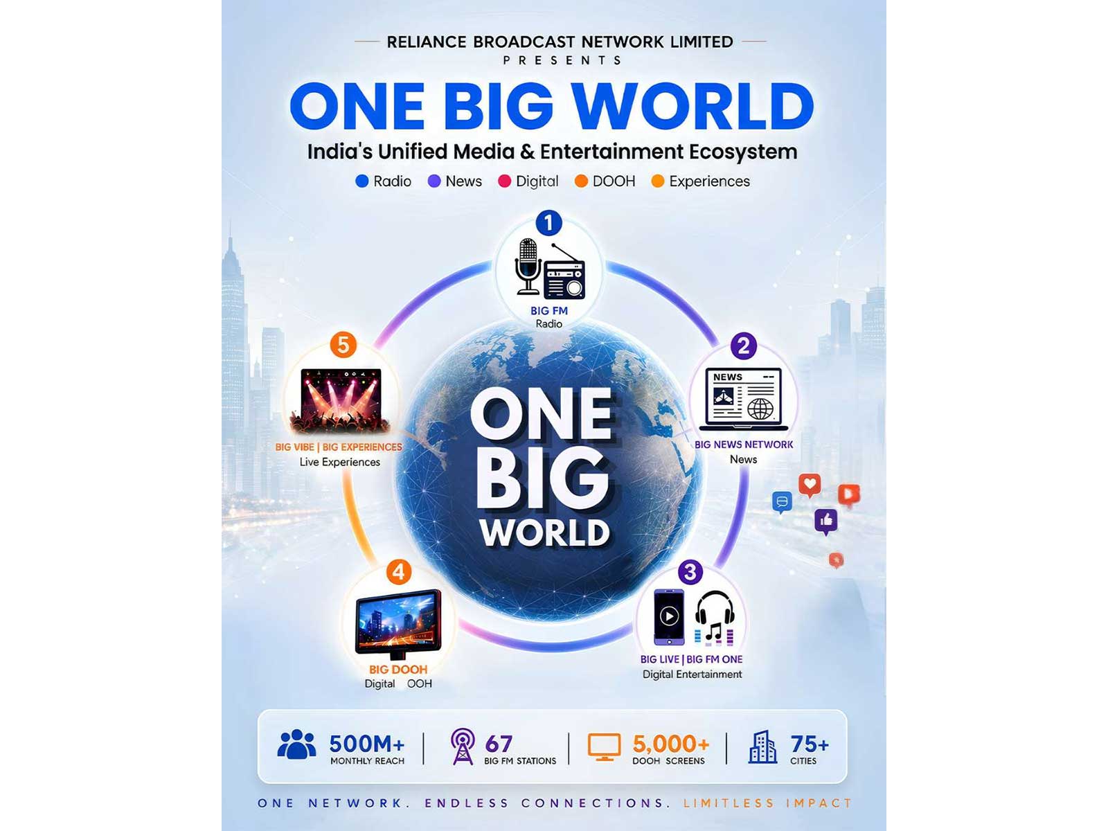 Anchored by the trust and legacy of BIG FM, the initiative unifies radio, digital news, entertainment platforms, DOOH, and live experiences into a connected media ecosystem