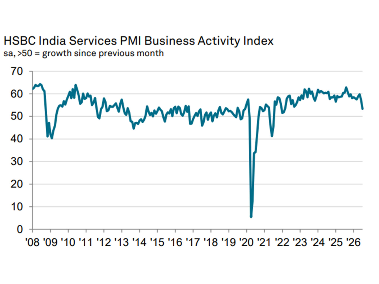 HSBC India Services PMI Index (Photo/HSBC, S&P Global PMI)