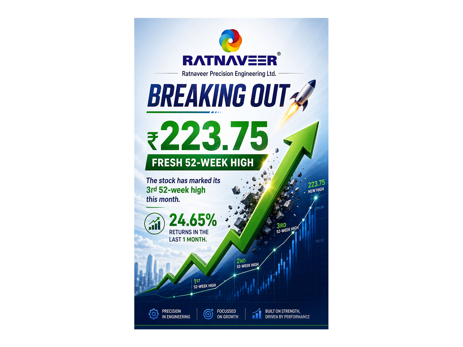  Ratnaveer Precision Engineering Hits Fresh 52-Week High at Rs. 223.75; Stock Gains 24.65% in a Month 