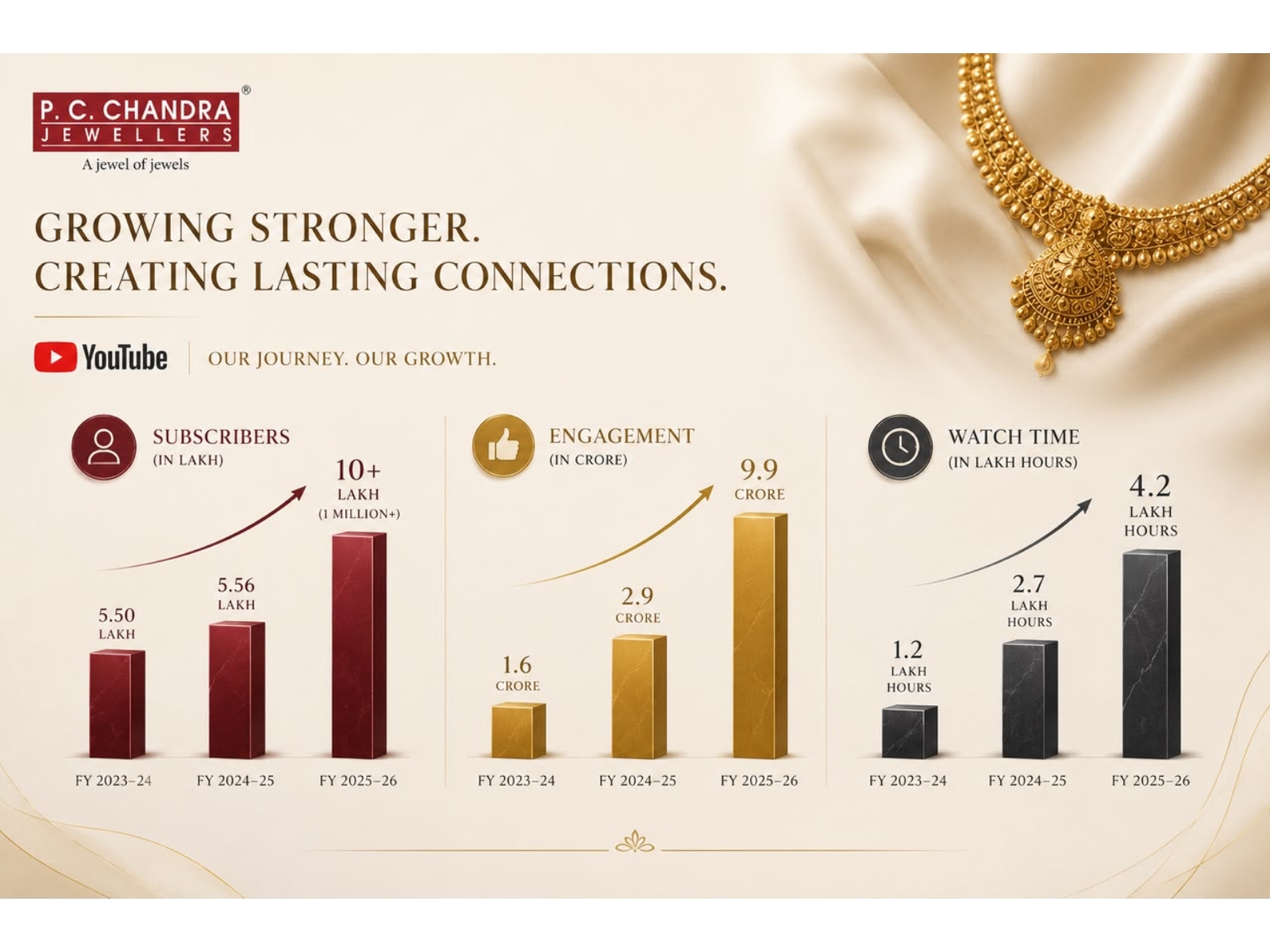 P.C. Chandra Jewellers Crosses One Million YouTube Subscribers, Building One of India’s Largest Digital Communities for a Jewellery Brand